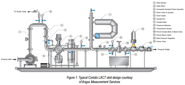 Coriolis-LACT-skid