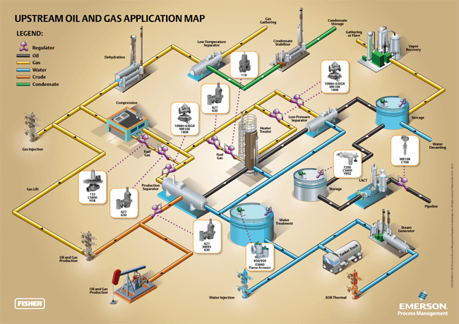 Upstream Processing Flow Chart