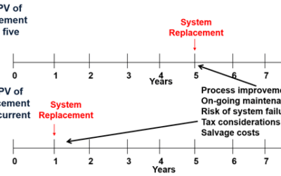 Where to Look for Benefits in DCS Modernization Project Justification