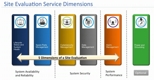 DCS-Site-Evaluation-Service