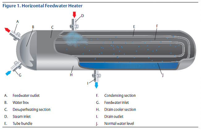 Horizontal-Feedwater-Heater