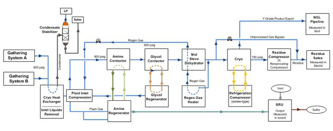 Gas-Plant-Process-Flow