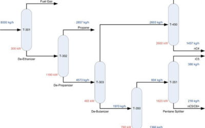 Optimizing the Process of Purifying Natural Gas Liquids