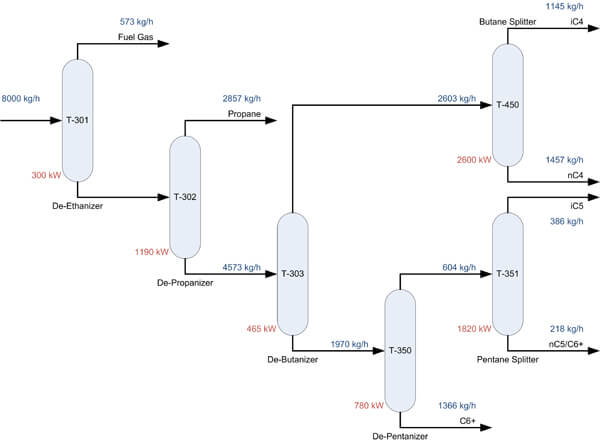 Typical NGL Fractionator Distillation Train Flow