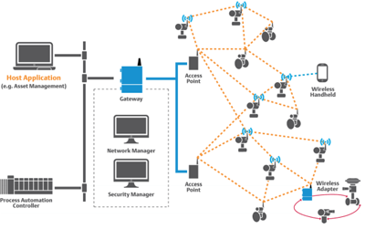 Wireless-architecture