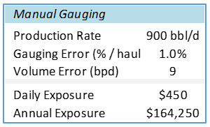 Figure 1: Manual gauging error