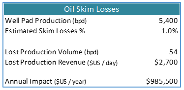 Figure 2: Estimated skim losses on a 6-well pad, 900 bpd / well
