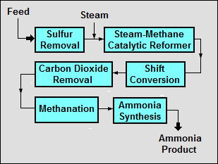 By Mbeychok, Ammonia Synthesis Diagram, CC BY-SA 3.0