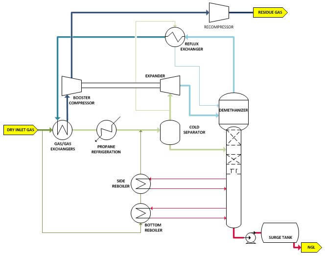 Cryogenic Natural Gas Liquids Recovery