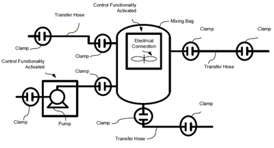 Integrating Single Use Equipment More Easily with Control and Manufacturing Execution Systems