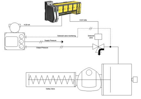 Testing Valves in Safety Instrumented Functions