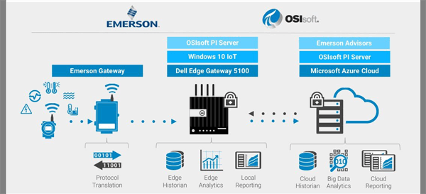 dell-emc-world-iiot