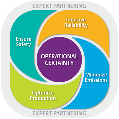 Operational Certainty