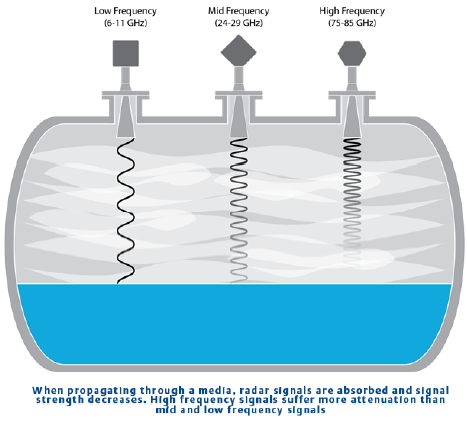 radar level measurement frequency non emerson tradeoffs contacting microwave