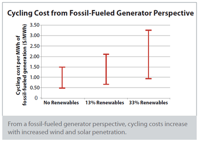 Source: National Renewable Energy Laboratory: The Western Wind and Solar Integration Study Phase 2