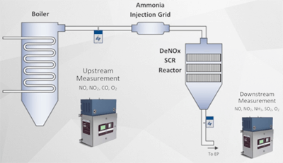 denox-reactor-monitoring