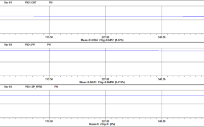 Improving Coalescer, Separator and Reactor Control Performance