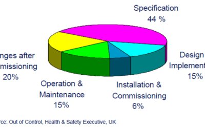 Focus on the Process in Your Safety Requirements Specification