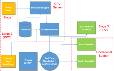 Big Data and Process Analytics for Continued Process Verification