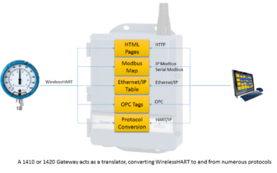Understanding Servers, Converters and Gateways