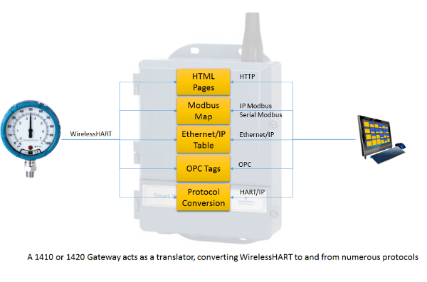 Rosemount 1410 / 1420 WirelessHART Gateway