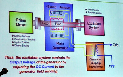 Generator Excitation 101