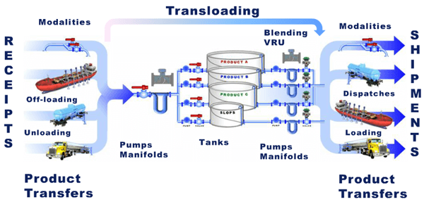 Terminal product transfer types