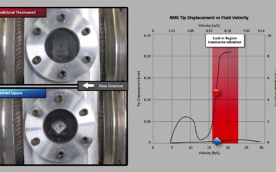 Reduce Flow-Induced Thermowell Mechanical Stress