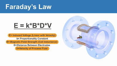 Faraday's Law in Magnetic Flow Meters