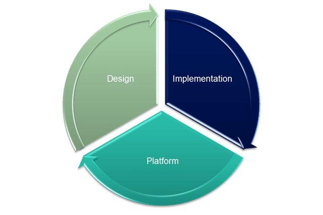 Manufacturing Execution Systems - Design, Implementation, Platform