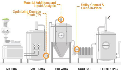 Craft Brewing Process