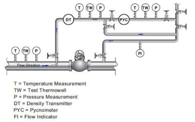 Applying Density Meters in Liquid Hydrocarbon Measurement