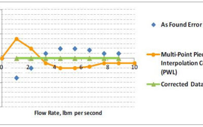 Multipoint Piecewise Linearization for Coriolis Flow Meters