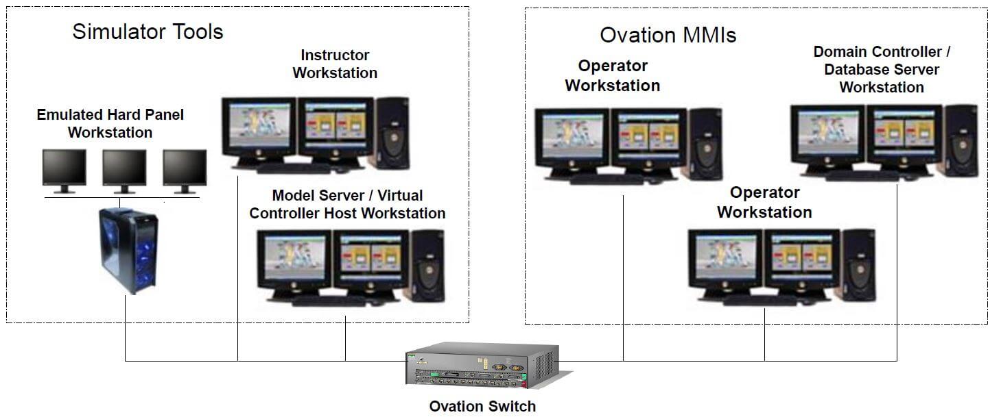 Ovation embedded simulation