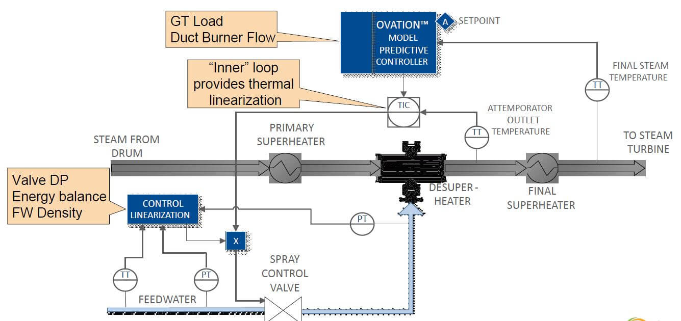Steam shop temperature control