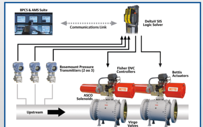 Preventing Over-Pressurization with HIPPS