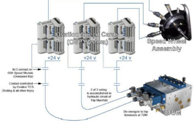 Electronic Turbine Overspeed Protection