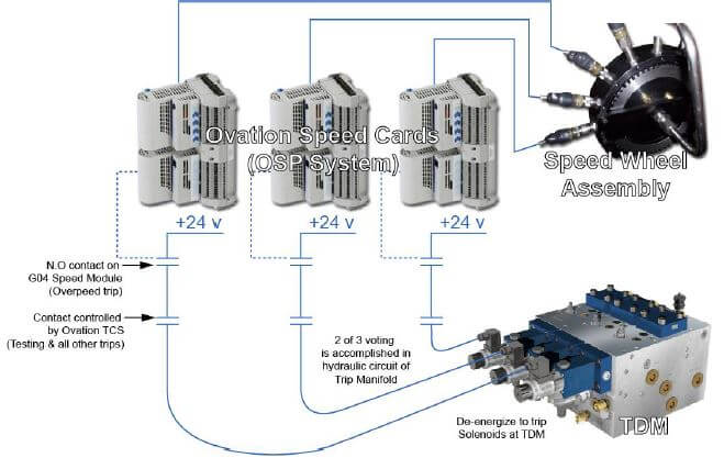 Electronic Turbine Overspeed Control