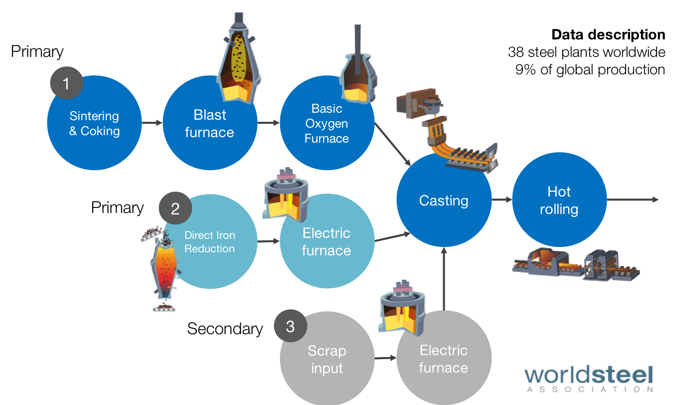 Quantifying the Resource Efficiency of the Global Steel Sector Why is