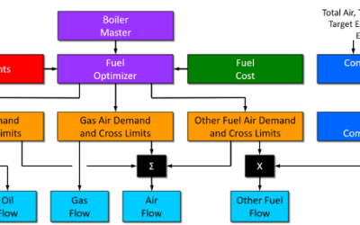 Optimized Combustion Control without Fuel-Air Curves