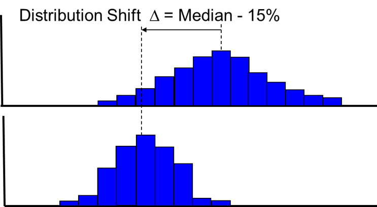 Data Reduction Distribution