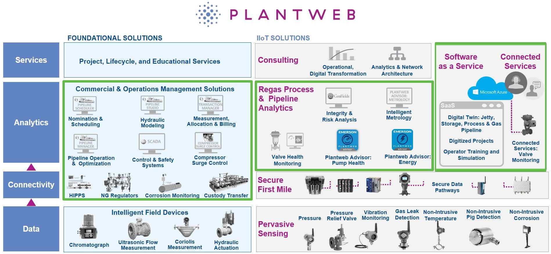 LNG Regasification with Plantweb digital ecosystem