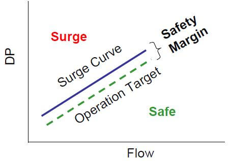 Selection Criteria in Compressor Anti-Surge Valves