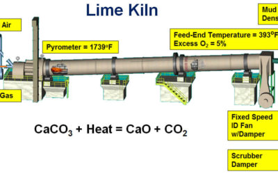 Lime Kiln Model Predictive Control