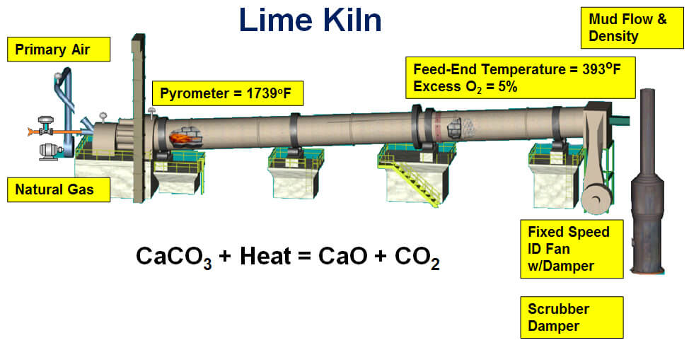 Lime Kiln Process