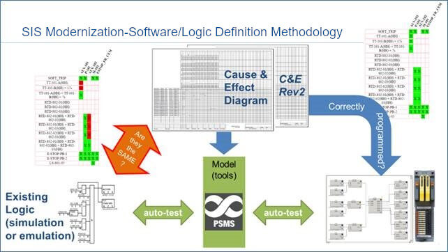 Safety Instrumented System Modernization Tools