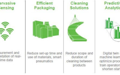 Food and Beverage Manufacturing Production Optimization
