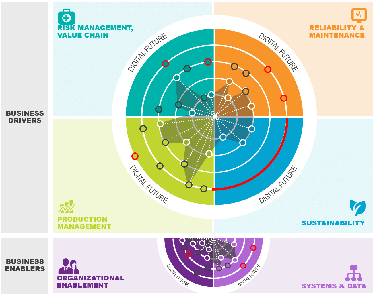 Digital Transformation roadmap process