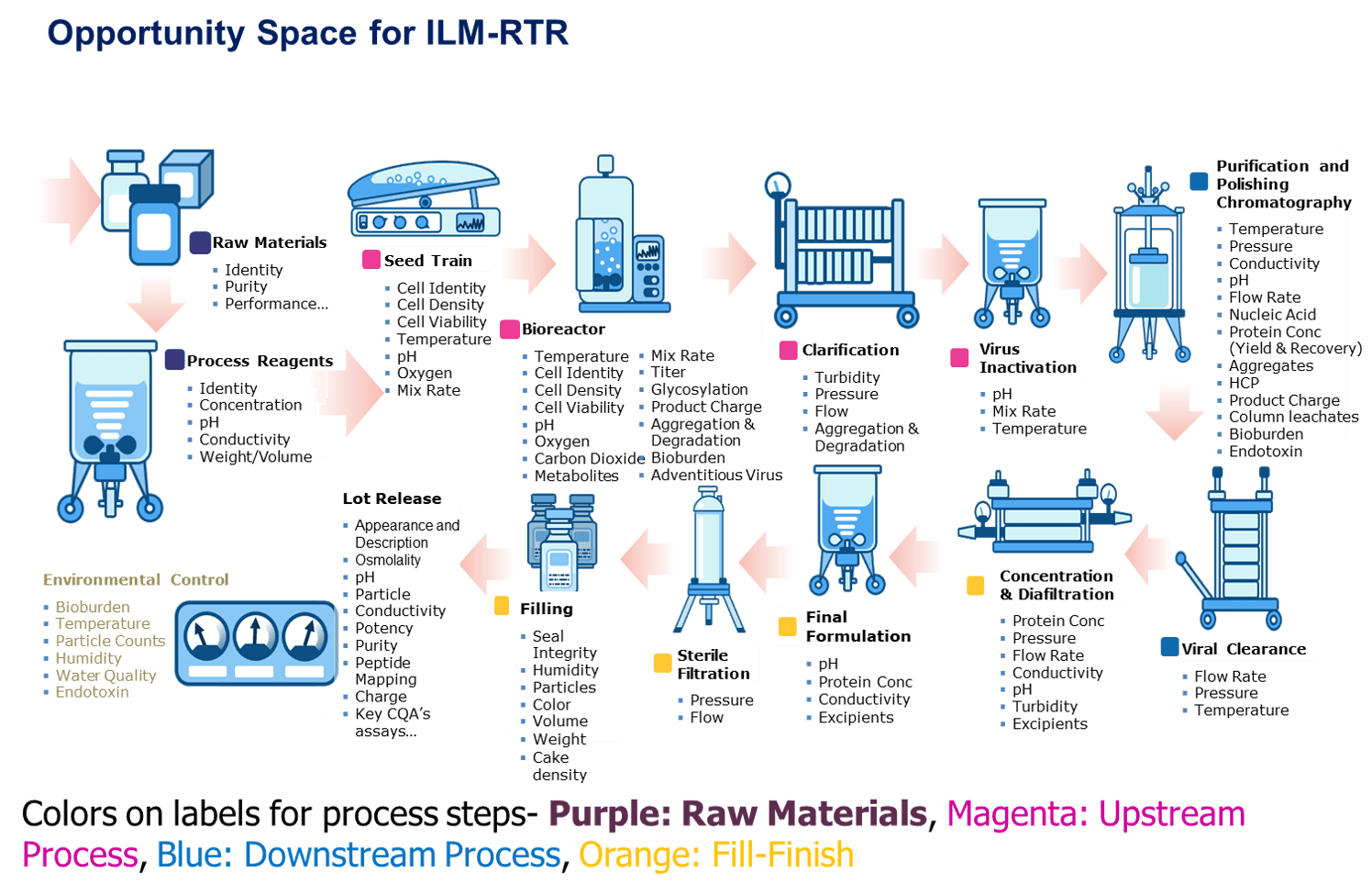 BioPhorum Roadmap for In-line Monitoring and Real-time Release
