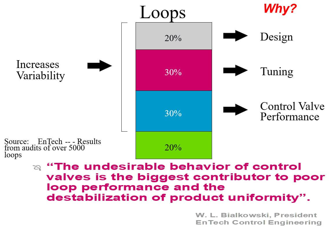 Control  valve impact on loop variability